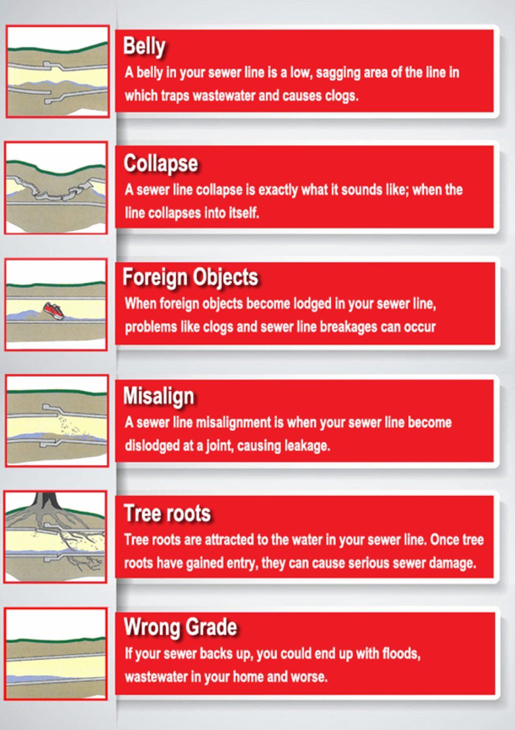 A poster showing different types of damage to a sewer line