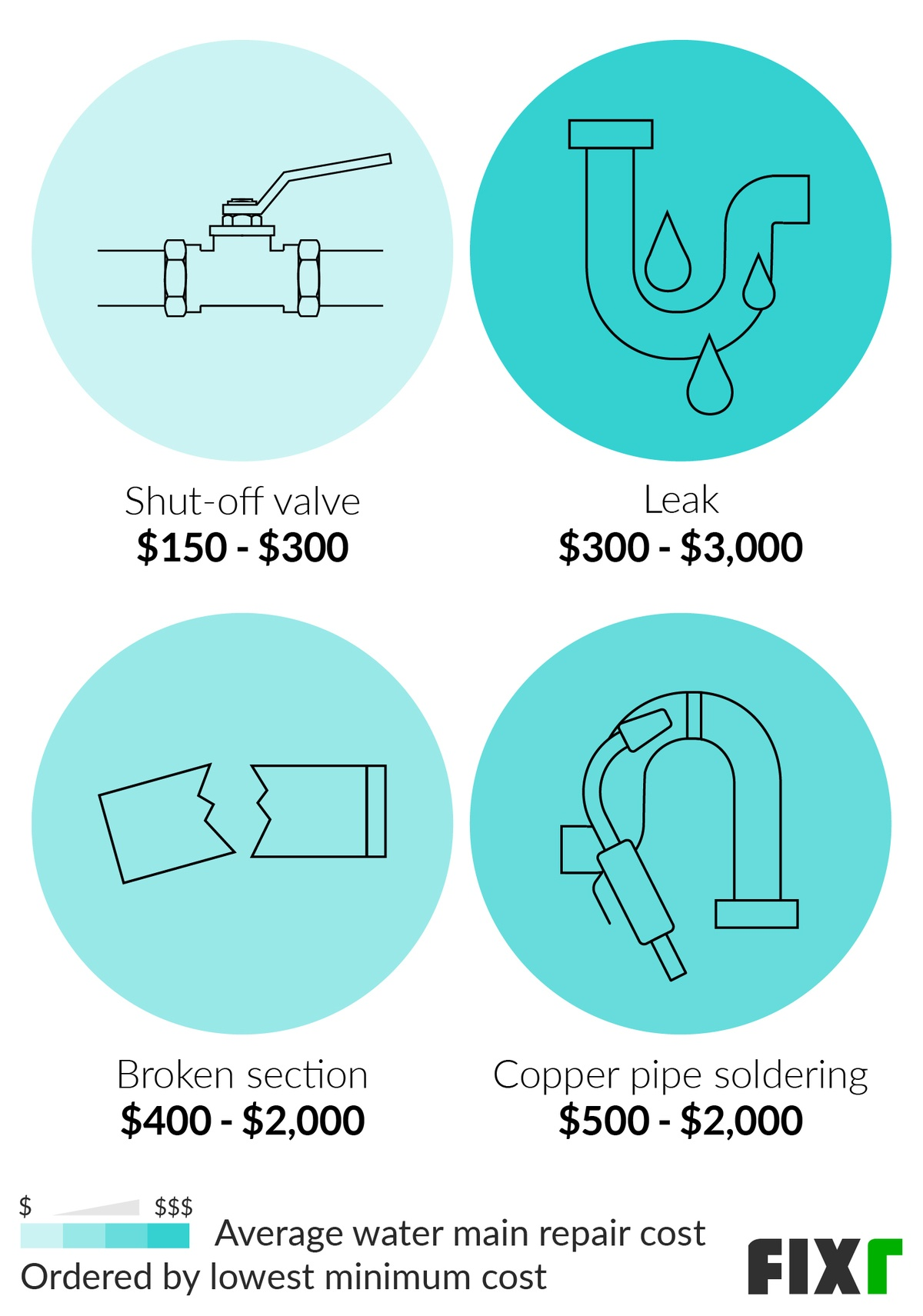 A diagram showing the average water main repair cost ordered by lowest minimum cost