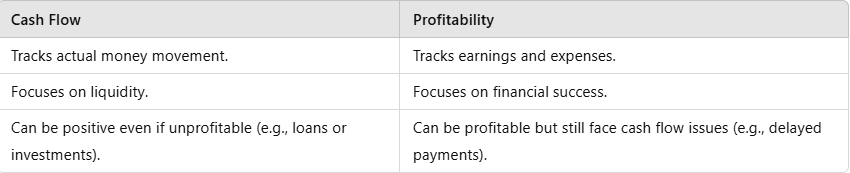 Cash Flow vs. Profitability: Understanding the Difference and Why It ...