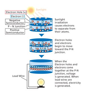 Solar Technology Explained Apollo Solar | Solar Technology Explained