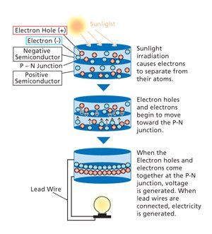 Solar technology explained