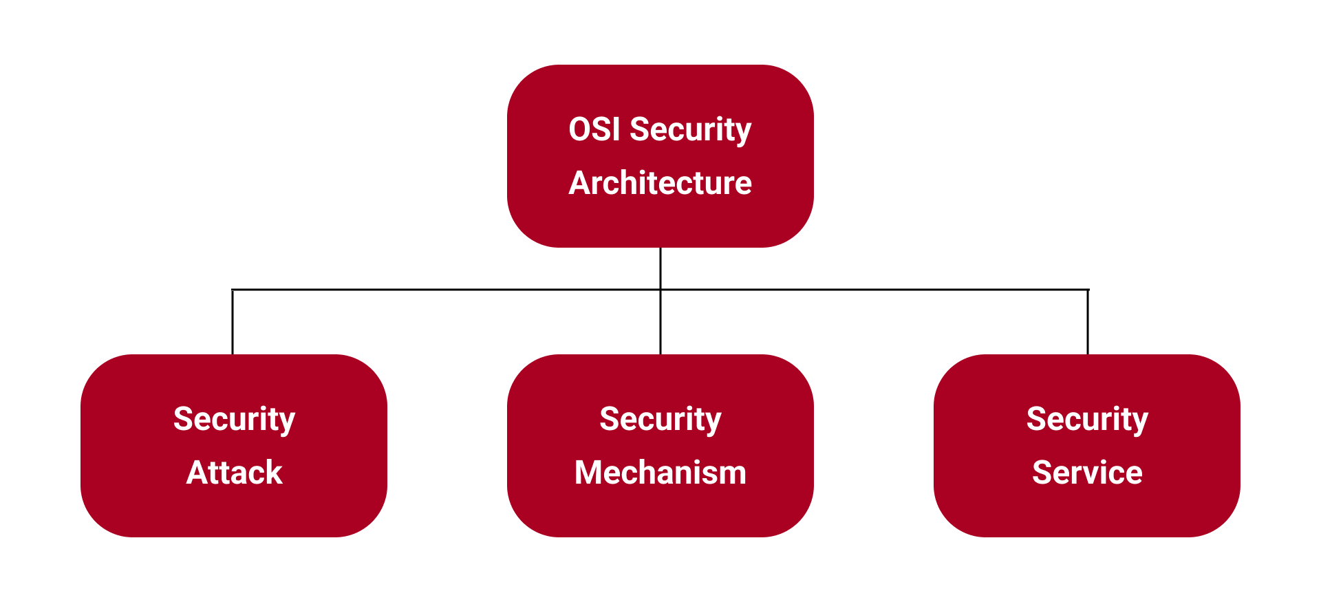 Security Architecture: What it is, Benefits and Frameworks