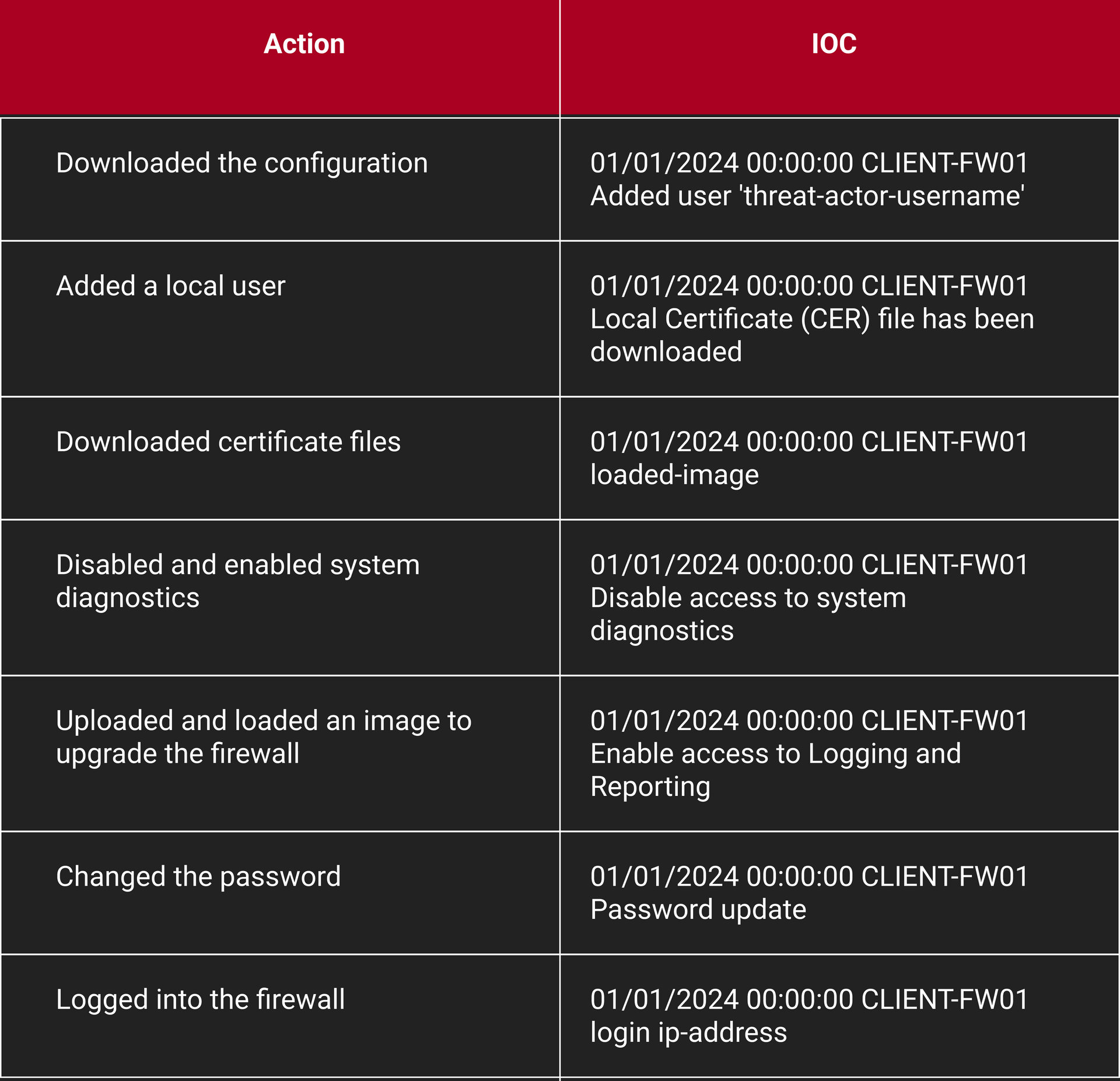 A table showing the actions taken on a computer