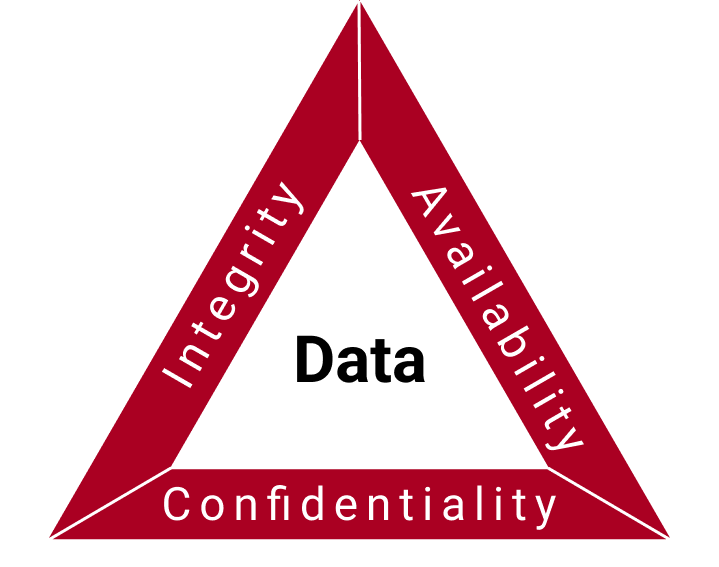 A red triangle with integrity availability and confidentiality written on it
