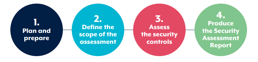 A diagram showing the steps of a security assessment