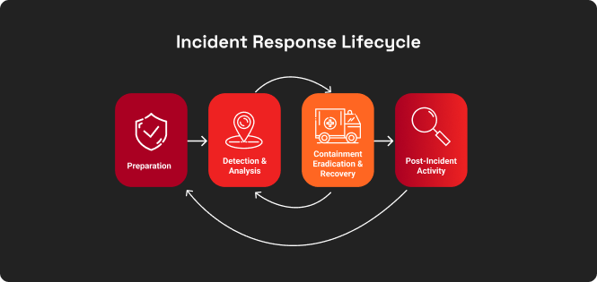 A diagram of the incident response life cycle.