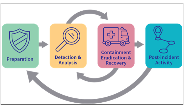 A diagram showing the process of preparation , detection , analysis , containment , eradication and recovery.