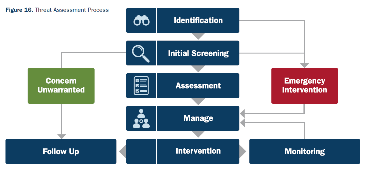 A diagram showing the steps of a screening process