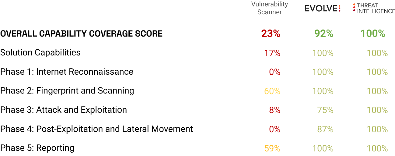 A table showing the overall capability coverage score of EvolvePT 