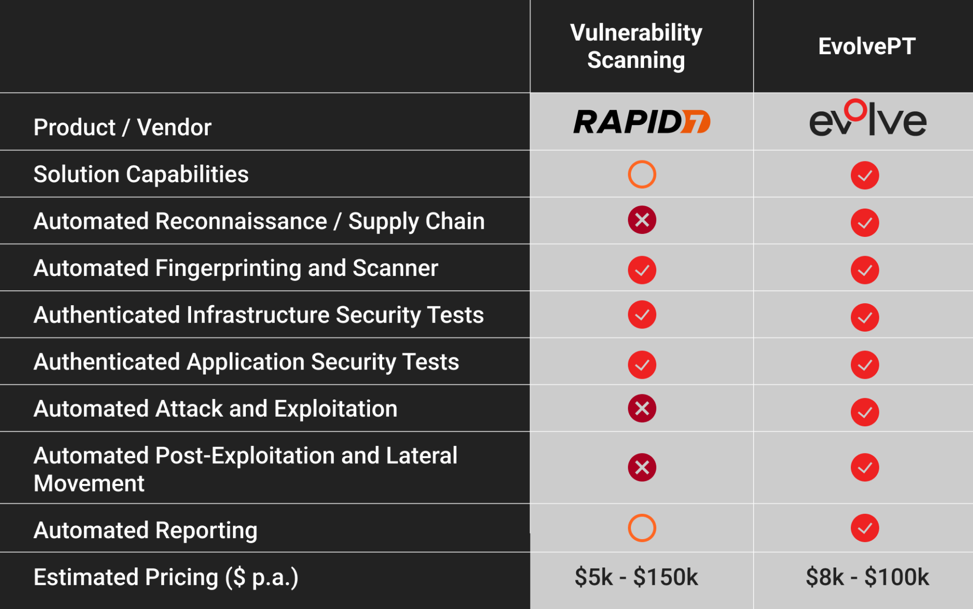 A table showing the features of rapidd and evolve