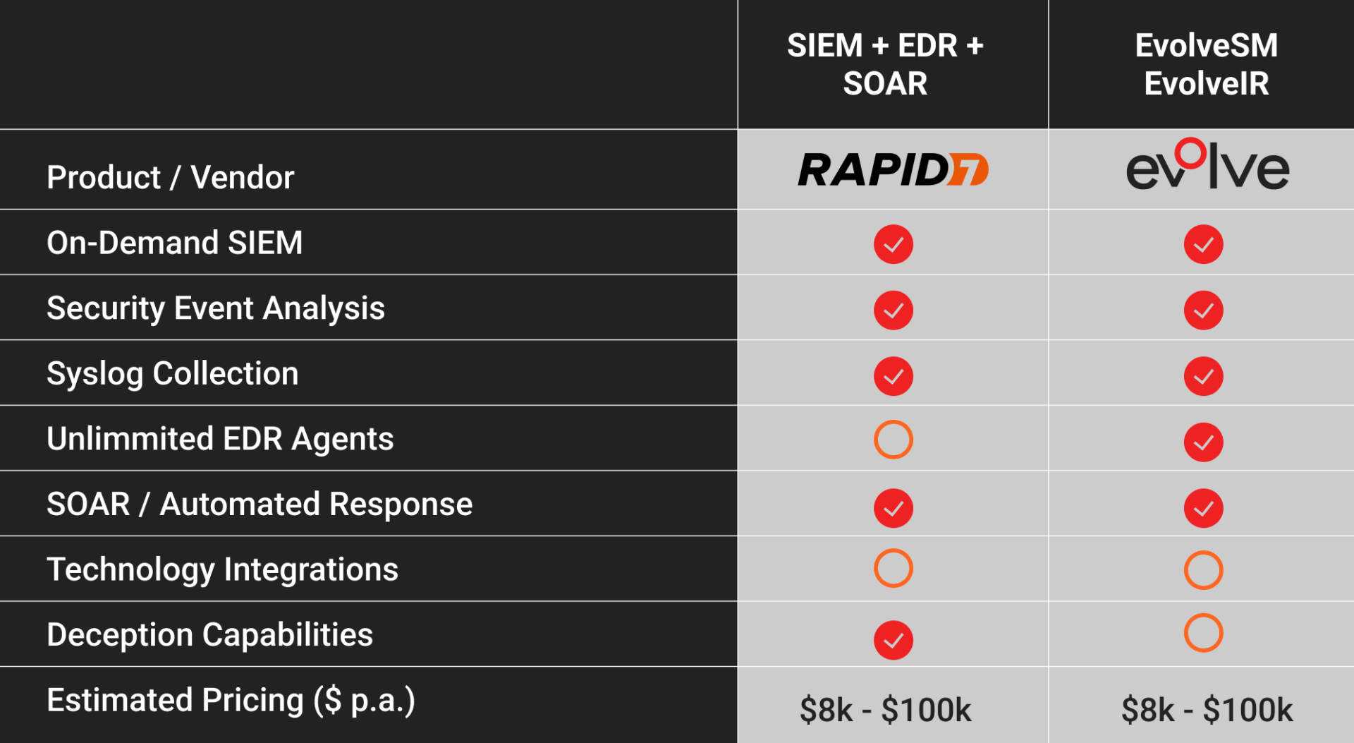 A table showing the differences between rapid and evolve