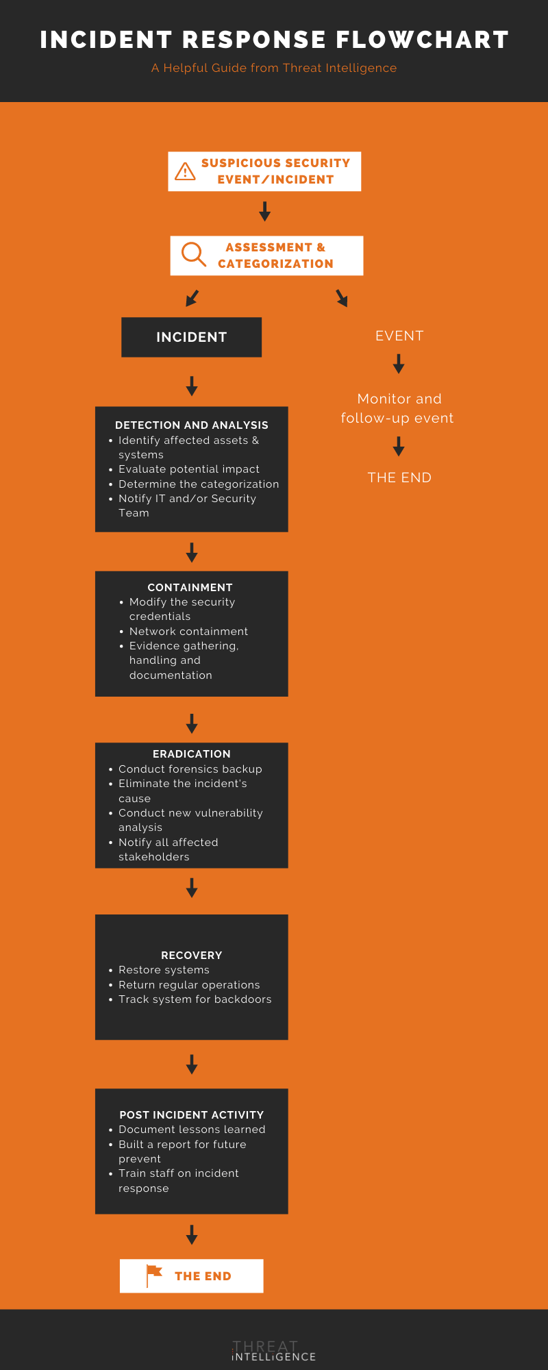A flowchart showing the steps of an incident response