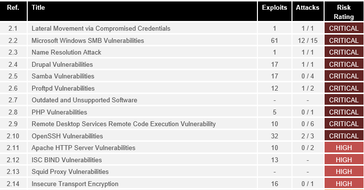 A table showing a list of critical risks made by the EvolvePT tool 