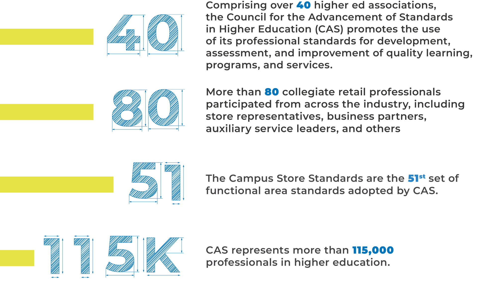 Campus Store Standards Statistics