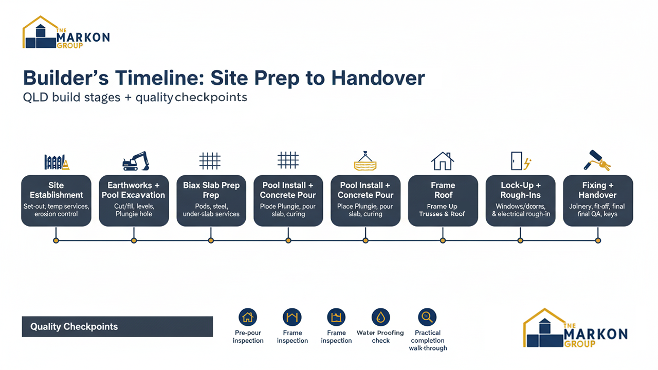 Builder's Timeline: Site Prep to Handover, a graphic with a horizontal timeline and associated construction icons and text descriptions.