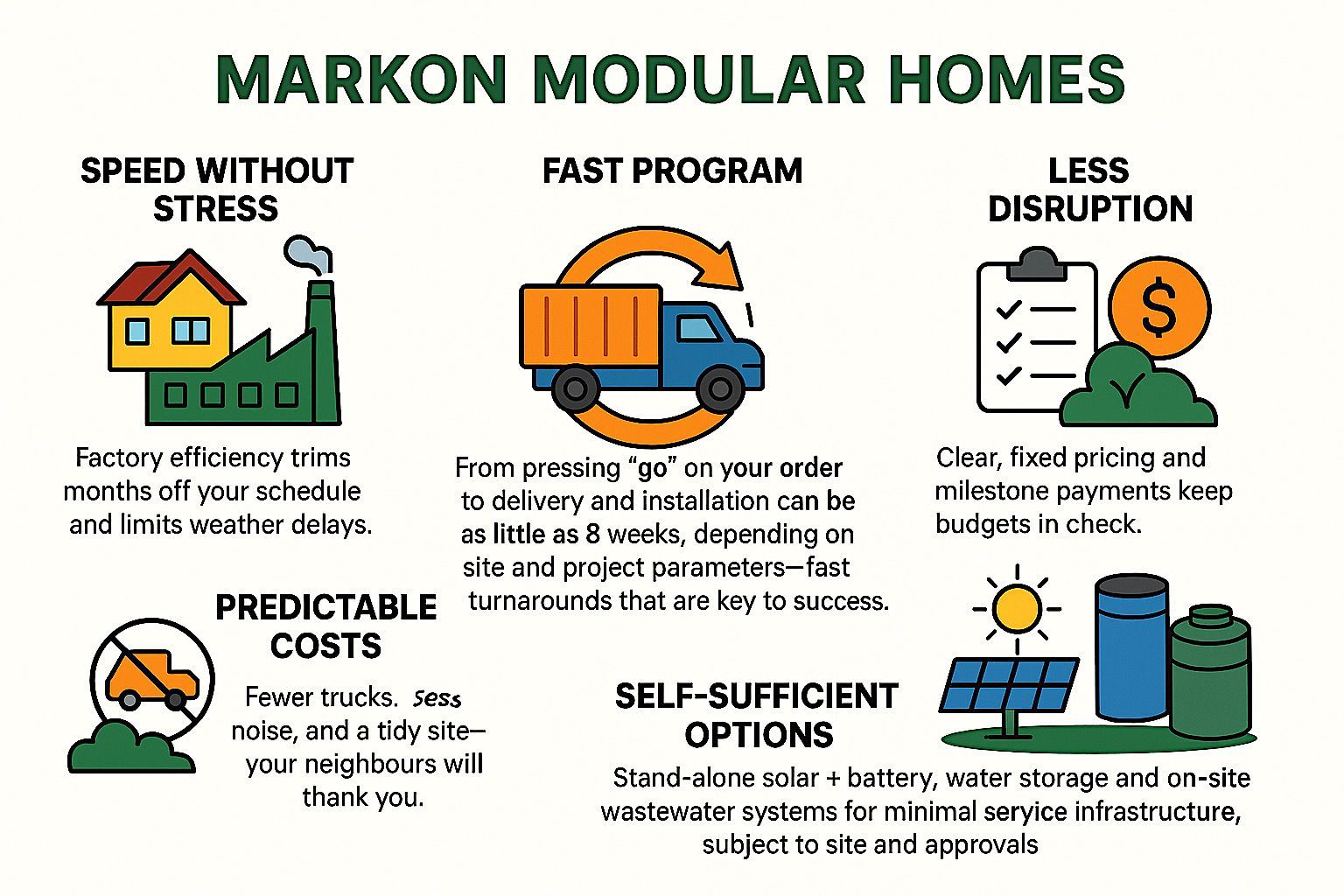 Infographic promoting Markon Modular Homes: shows benefits like speed, cost predictability, and self-sufficiency, with illustrations of factories, trucks, and solar panels.