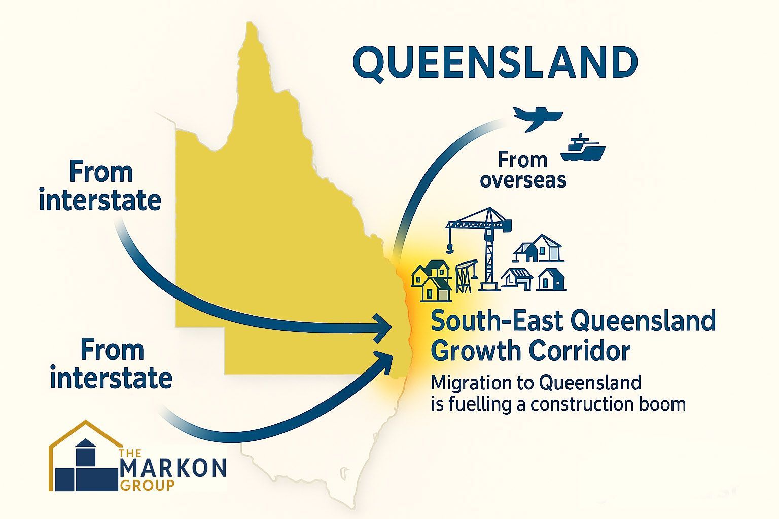 Map showing Queensland with arrows indicating migration from interstate and overseas, highlighting the South-East Queensland Growth Corridor.