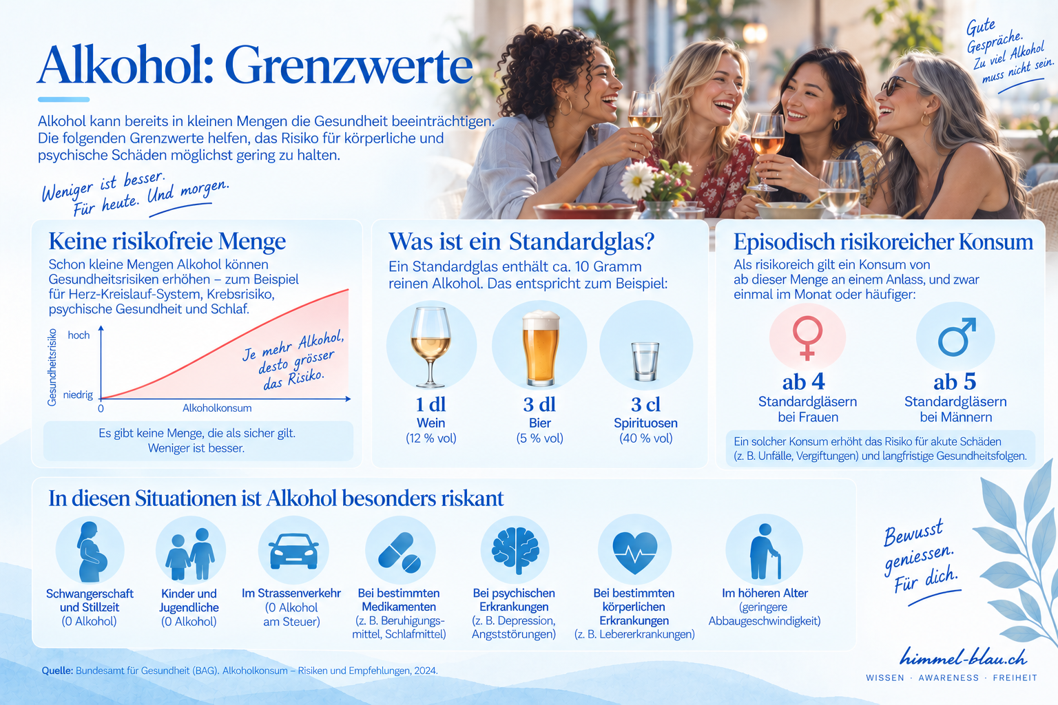 Alkohol Grenzwerte in der Schweiz: Infografik zu Alkoholkonsum, Standardglas, risikoarmem Konsum.