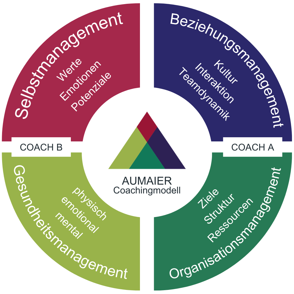 Aumaier Coachingmodell