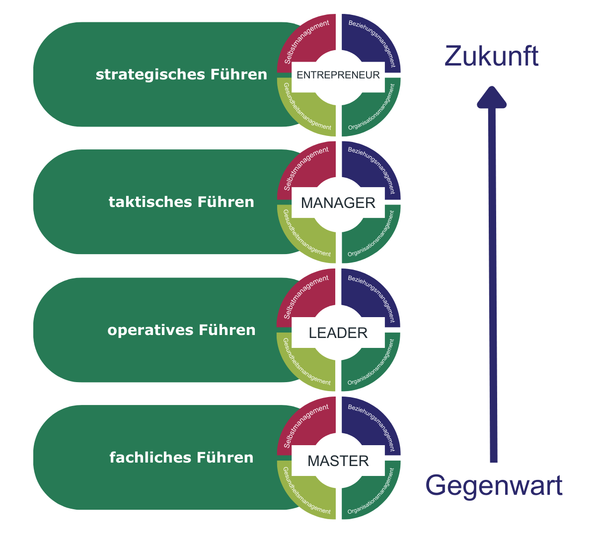 Aumaier Leadershipmodell