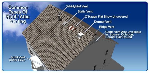 The Role of Proper Ventilation in Phoenix Roofs