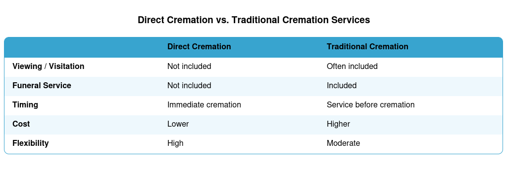 Blue-and-white comparison table titled “Direct Creation vs. Traditional Creation Services” with two columns of features.