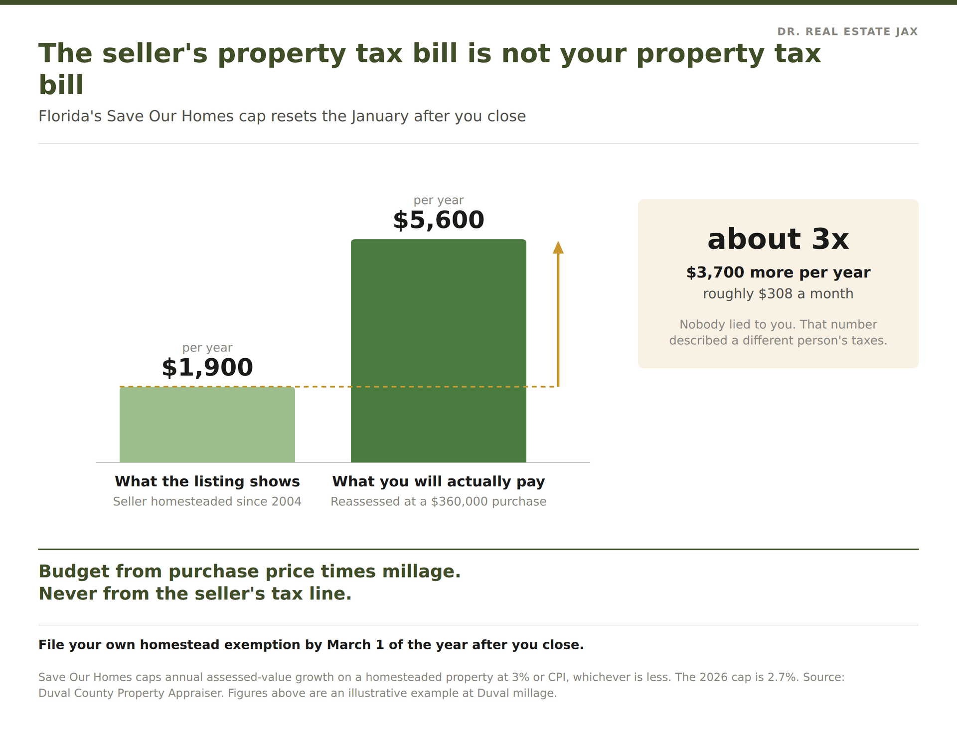 Breakdown of about $715 a month in property taxes and homeowners insurance on a $335,000 homesteaded Duval County home, before principal and interest