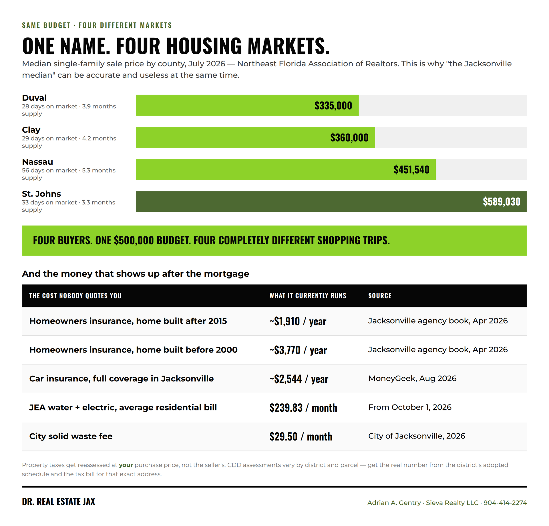 graphic-four-county-median-prices-jacksonville