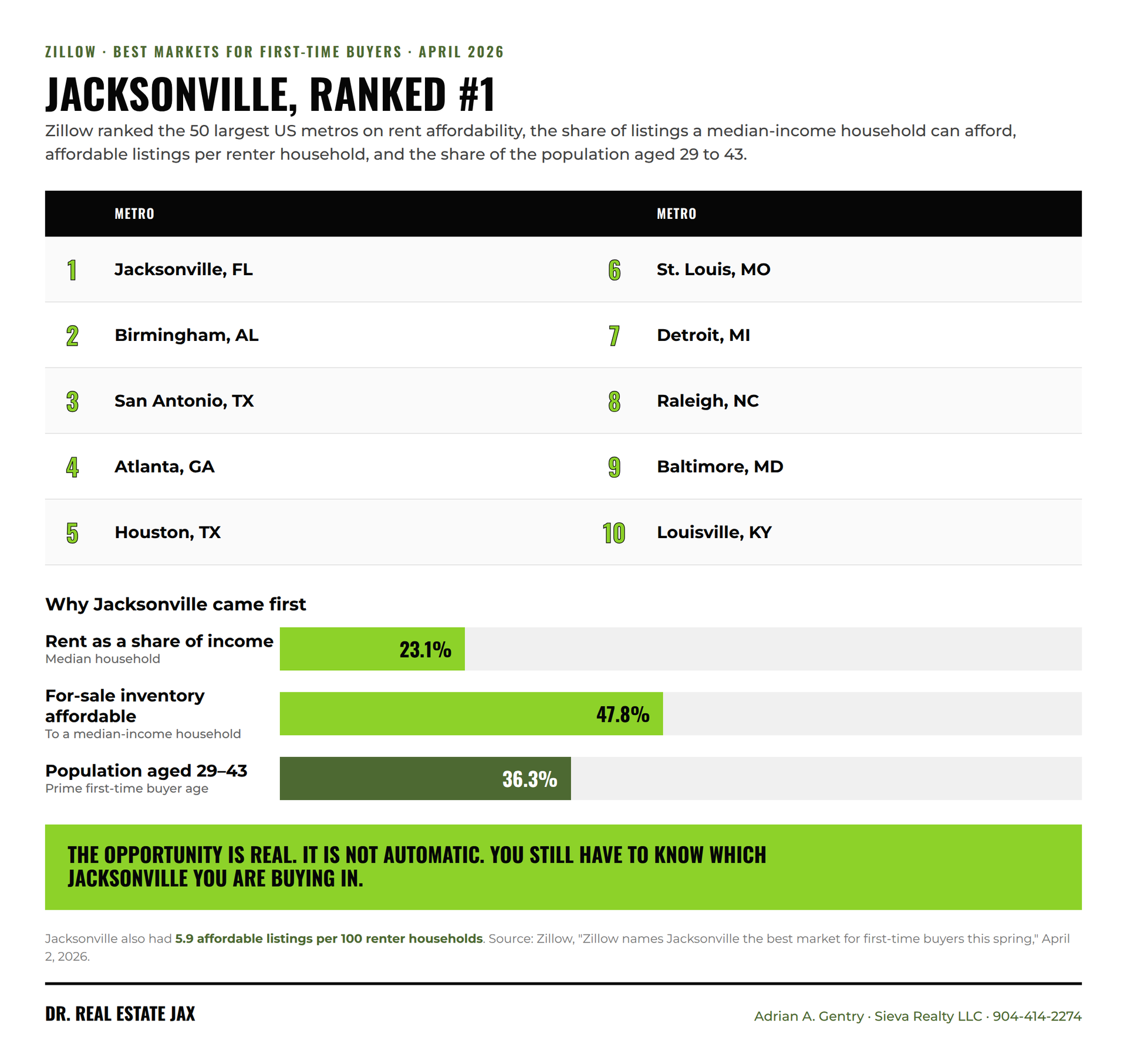 graphic-jacksonville-first-time-buyer-ranking