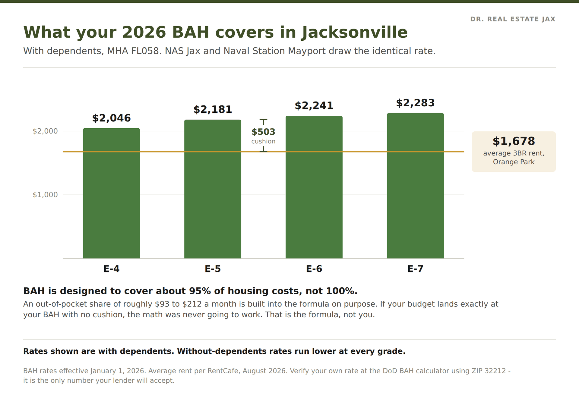 Chart comparing 2026 BAH with dependents for E-4 through E-7 in Jacksonville against the average Orange Park three-bedroom rent of $1,678