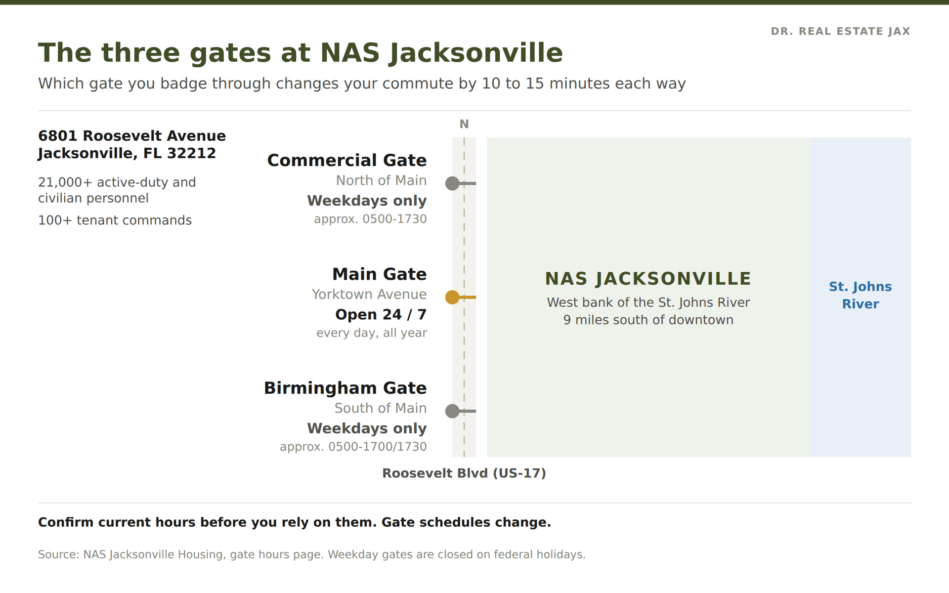 Map of the three gates at NAS Jacksonville off Roosevelt Boulevard, showing the 24/7 main gate at Yorktown Avenue and the weekday-only Commercial and Birmingham gates