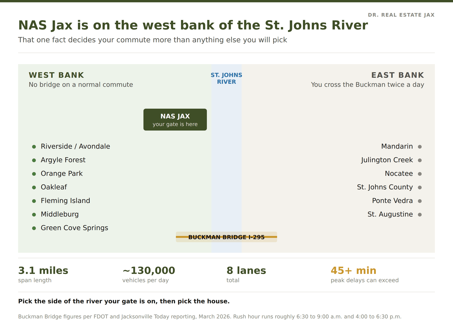 Diagram showing NAS Jacksonville on the west bank of the St. Johns River, with west-bank and east-bank neighborhoods and the Buckman Bridge crossing