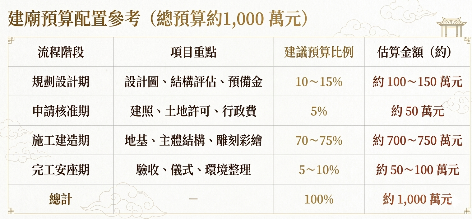 中文表格顯示了按專案階段劃分的預算分配情況,包括百分比和最高 10 億元人民幣的估計金額。