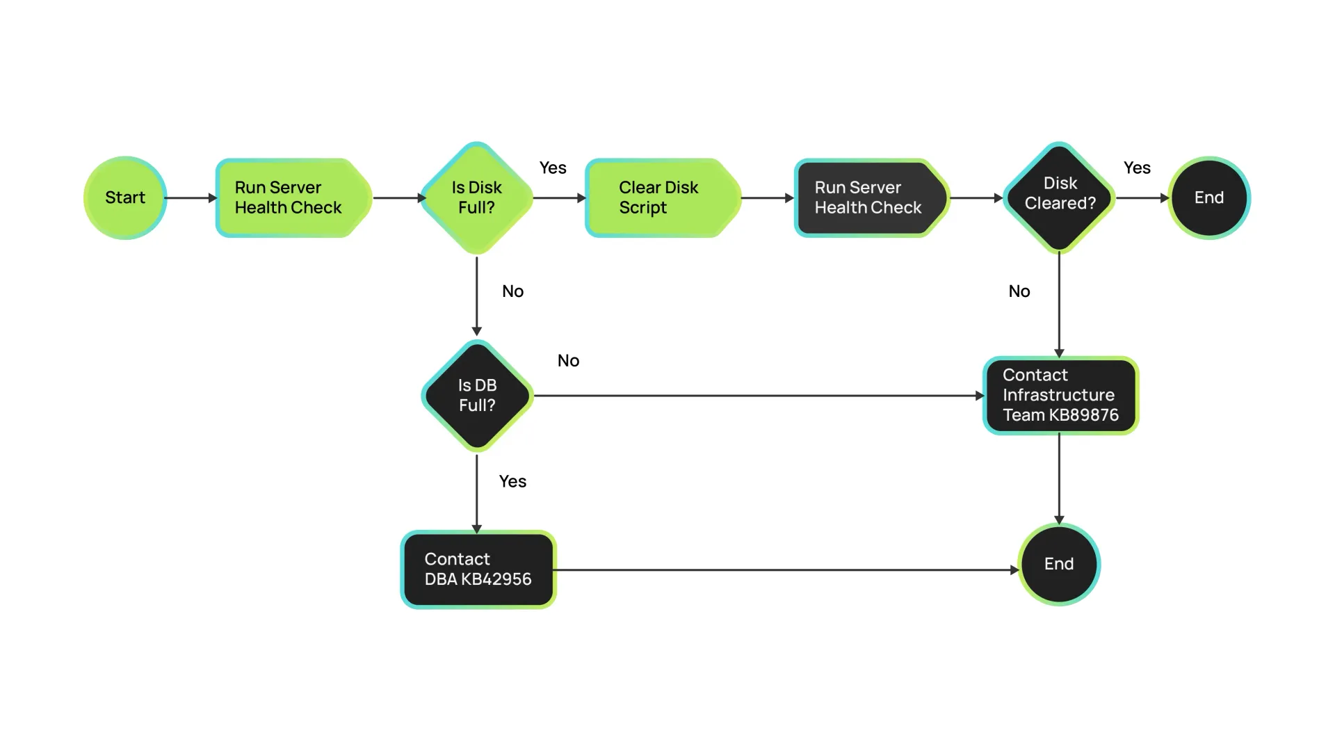 Root Cause Analysis