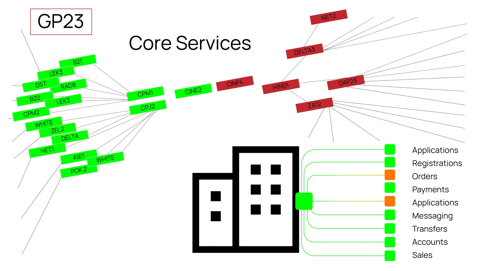Visualize infrastructure to business dependencies