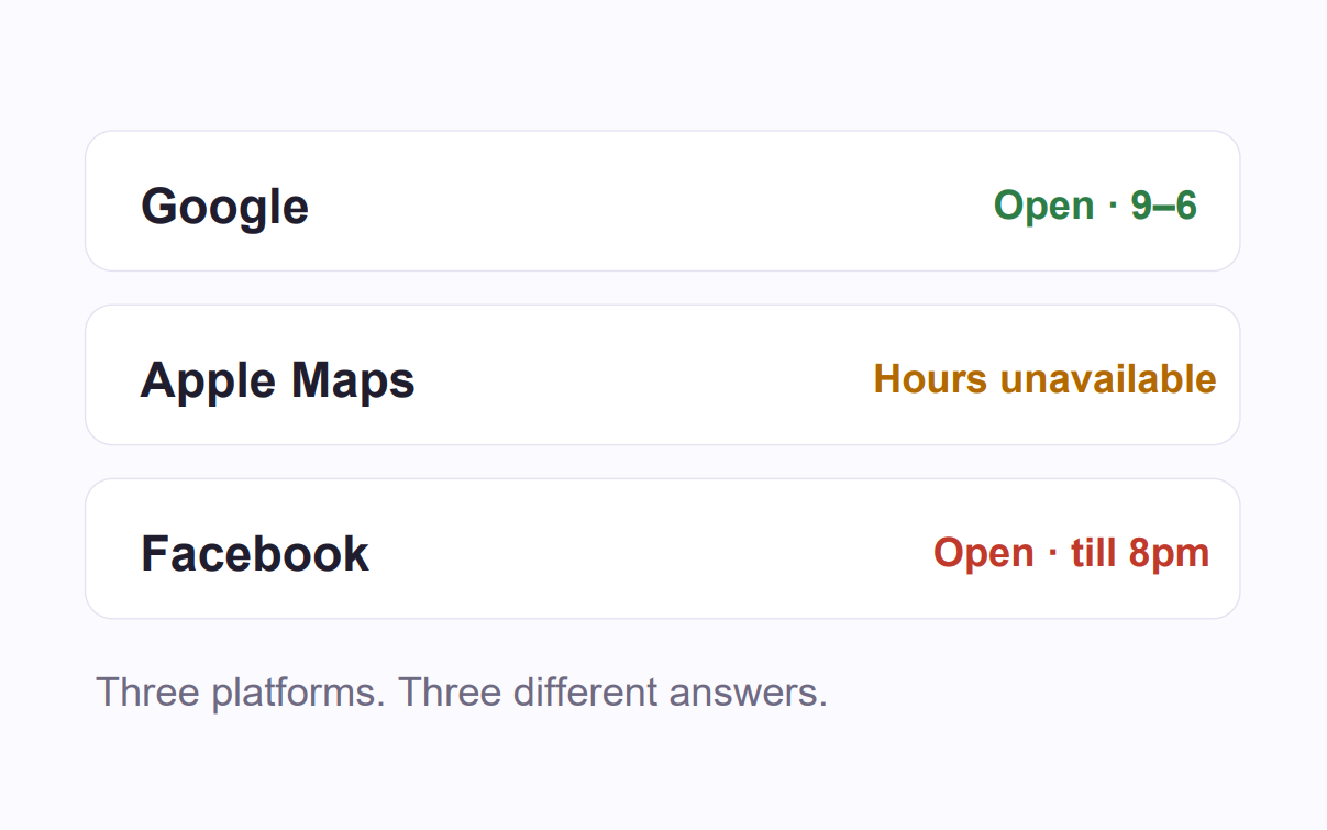 Comparison card showing Google, Apple Maps, and Facebook hours/status in green, orange, and red.