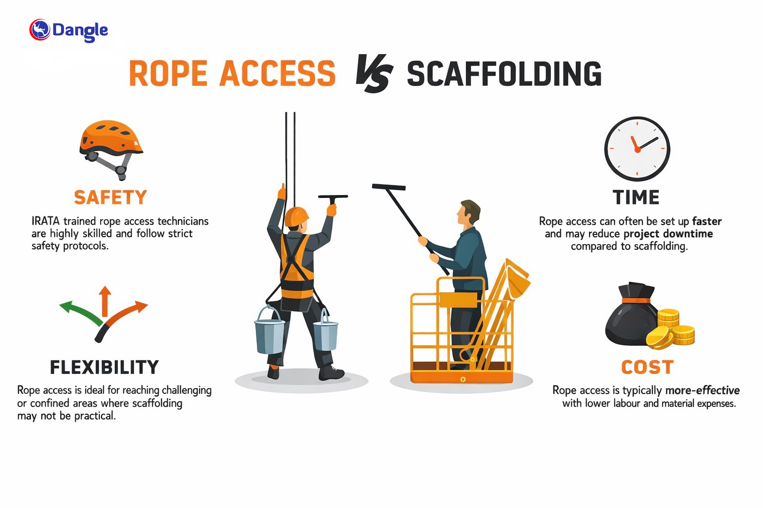 Comparison of rope access vs. scaffolding. Safety, time, flexibility, and cost are compared.