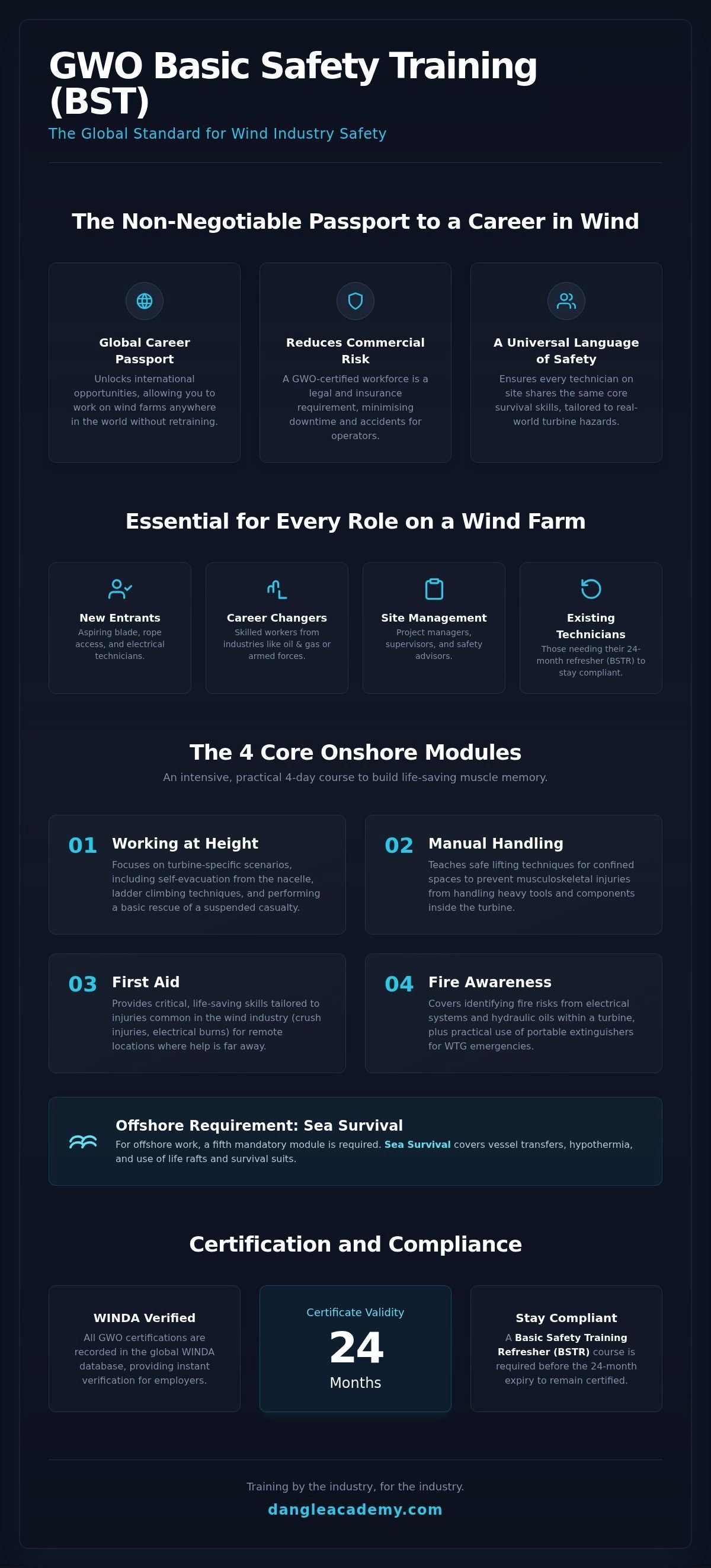 Dark navy training infographic titled “GWO Basic Safety Training (BST)” with multiple section icons and white text.