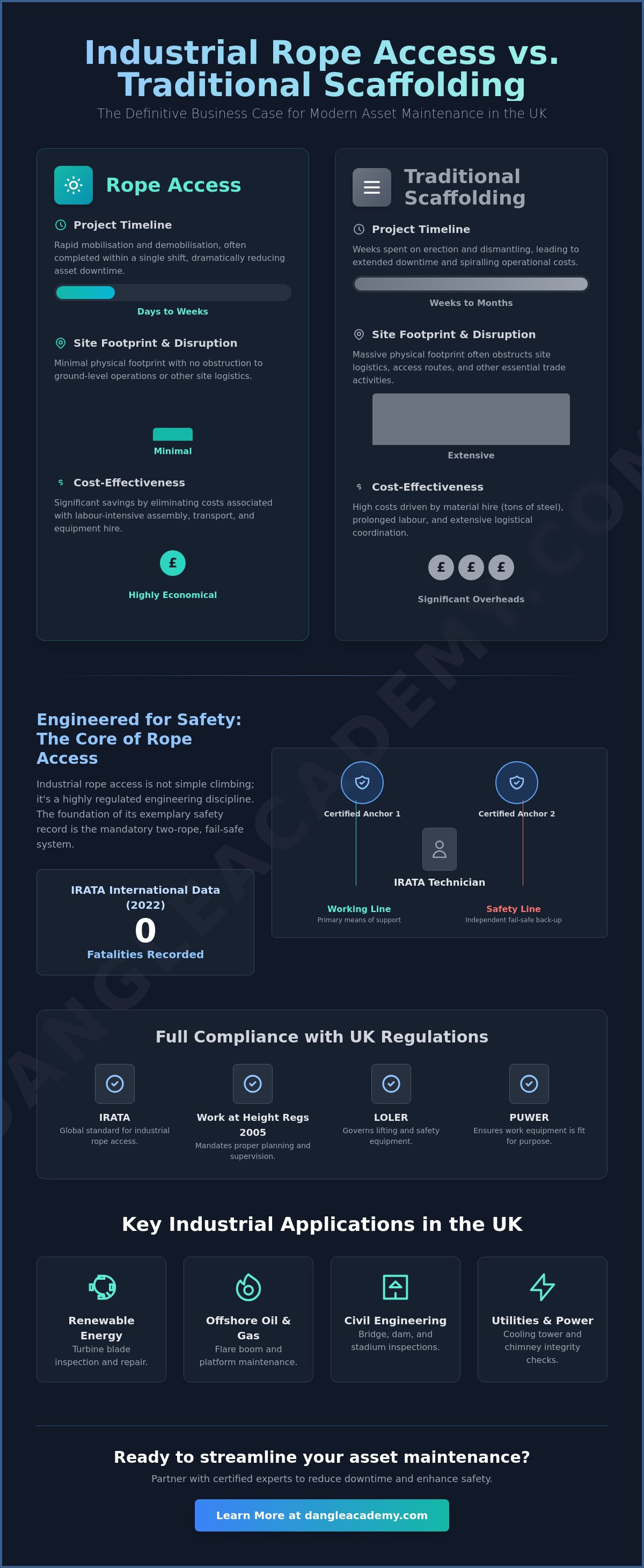 infographic comparing industrial rope access methods with scaffold, icons, and green highlights on a navy background