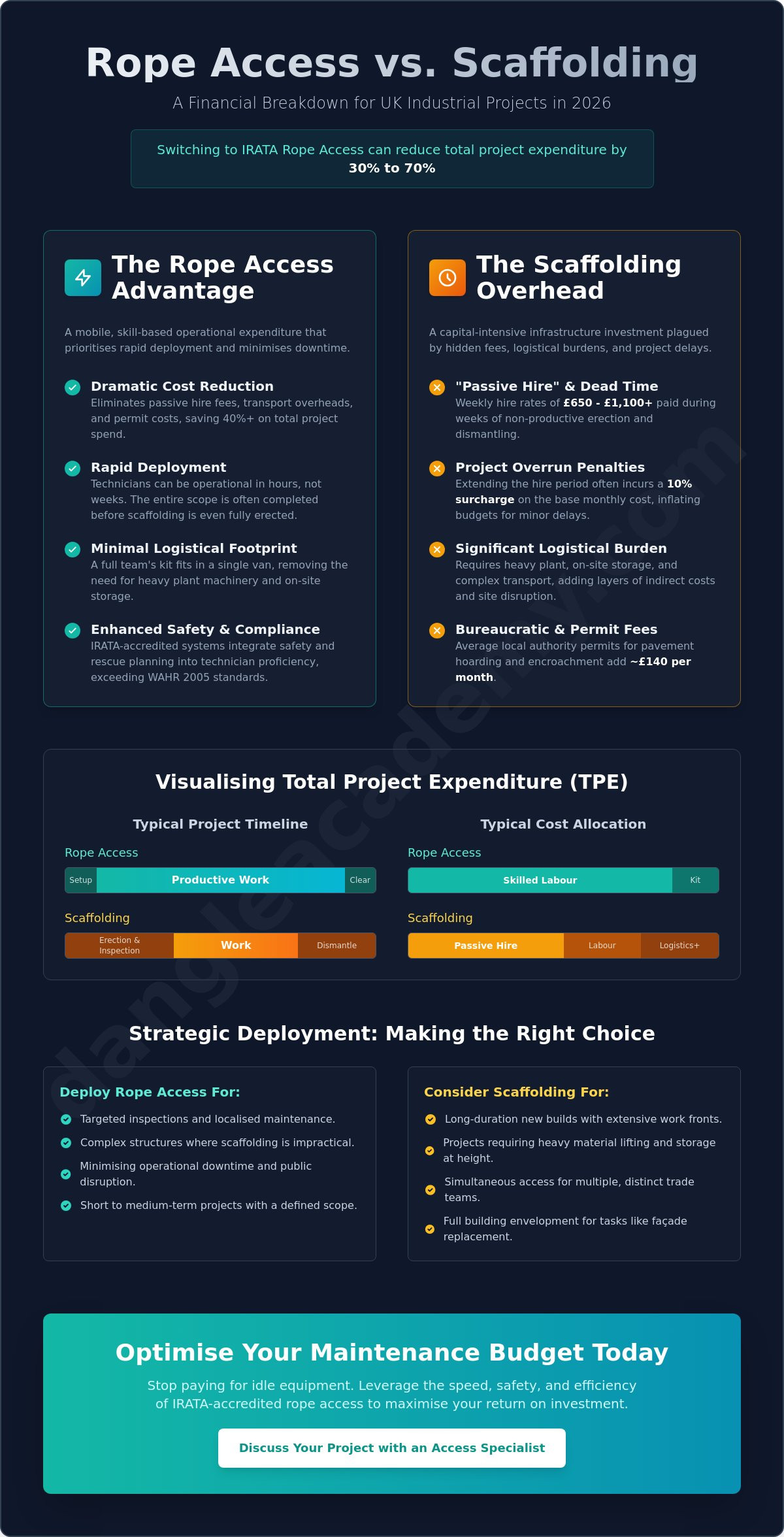 Infographic comparing rope access vs scaffolding with teal, orange, and white sections and summary charts