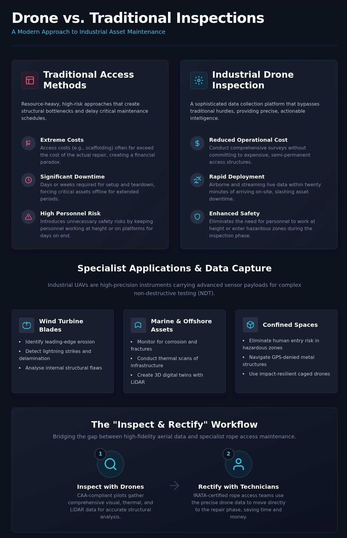 Infographic comparing drone vs traditional inspections, with dark panels and icons for speed, cost, safety, and data capture