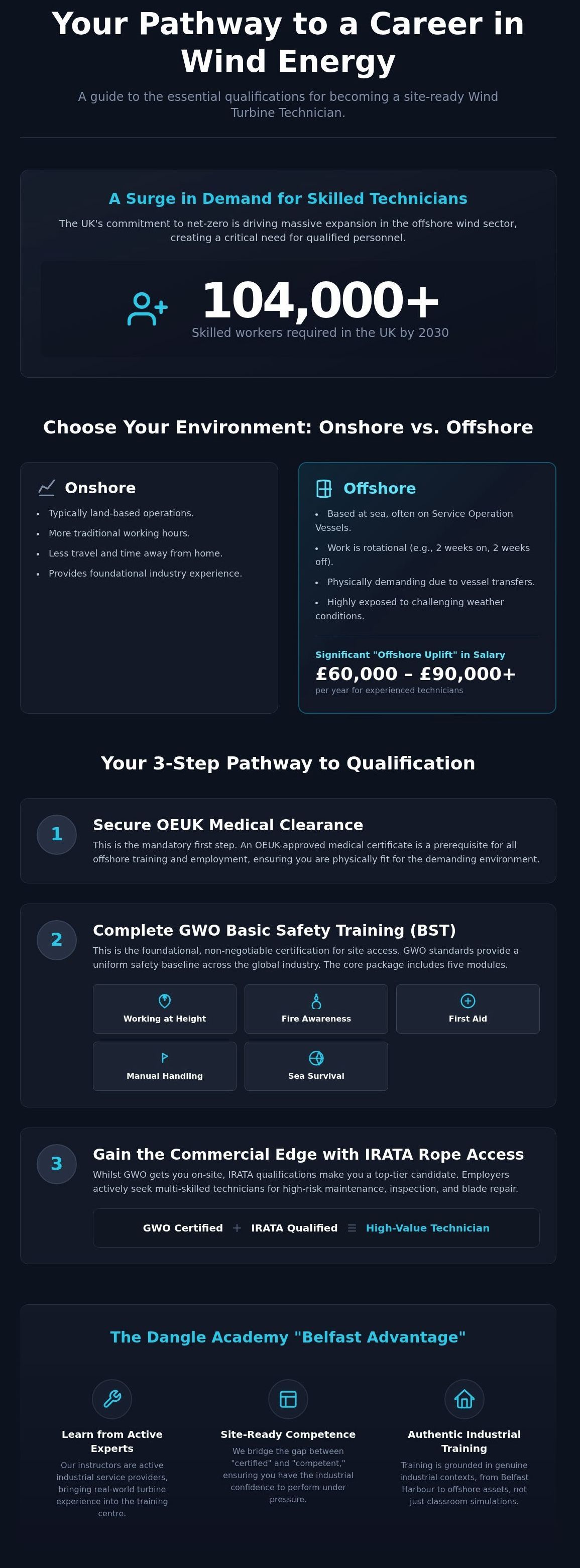 Dark blue career infographic with stats, icons, and a large 104,000+ figure about wind energy jobs shortages.