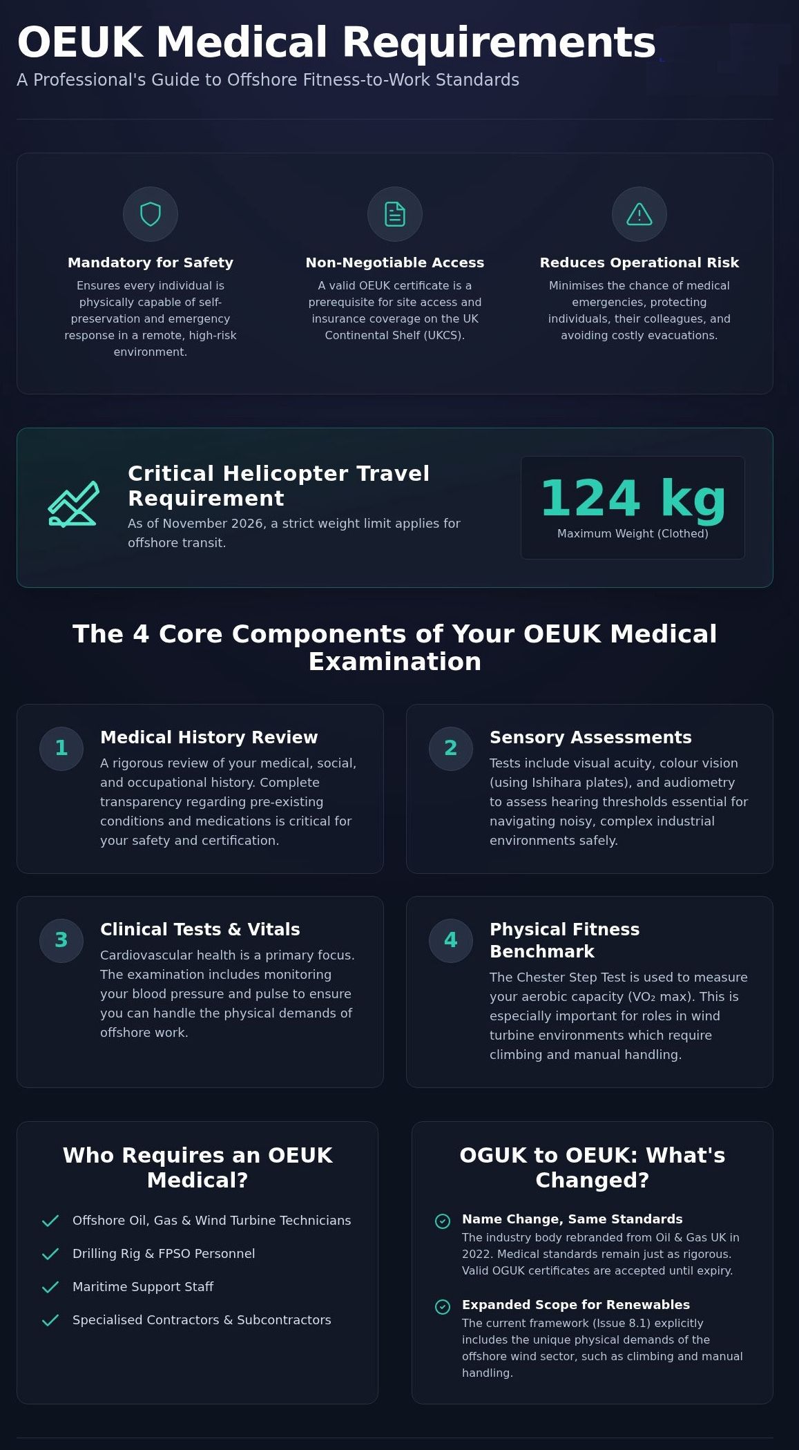 Infographic on OEUK medical requirements with checklist icons and “124 kg” highlighted on a dark background.