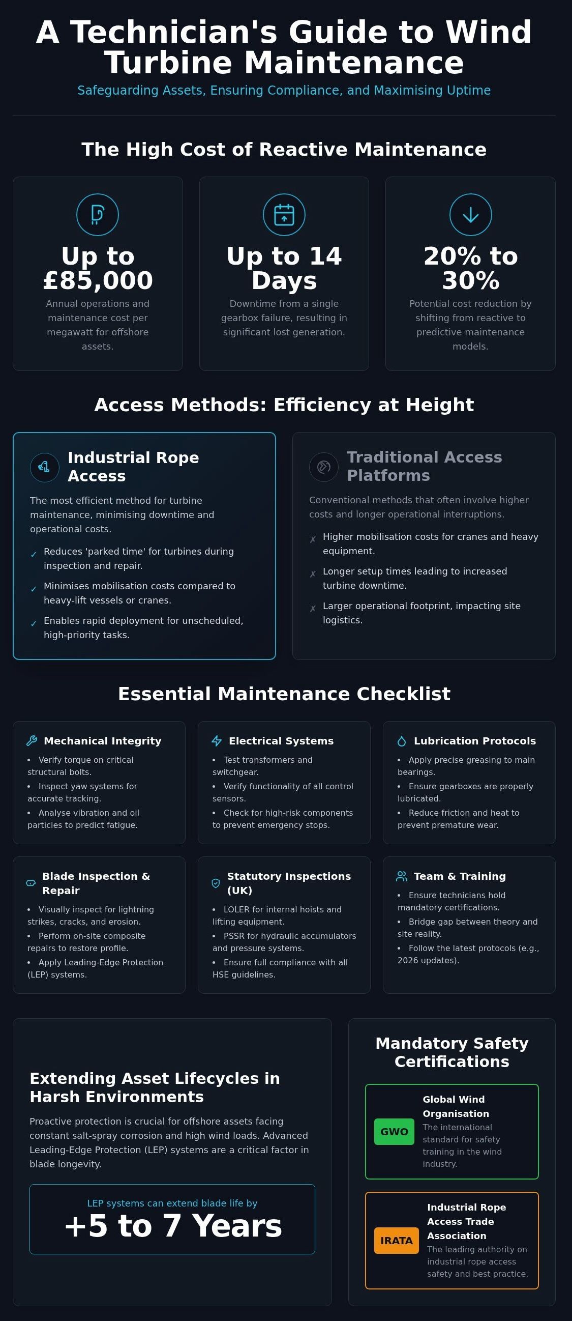Dark infographic titled “A Technician’s Guide to Wind Turbine Maintenance” with maintenance steps and stats boxes