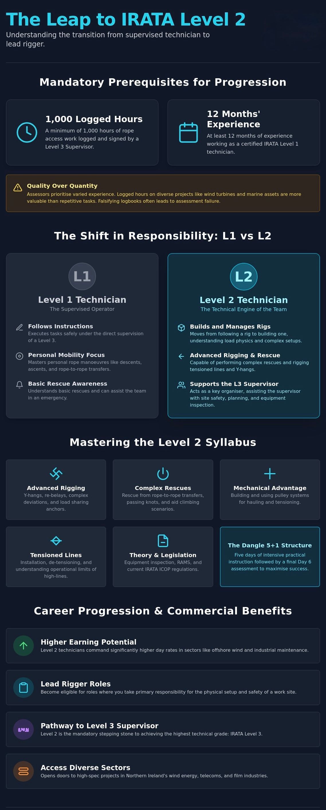 Dark blue infographic titled “The Leap to IRATA Level 2” with sections, icons, and steps for a promotion process