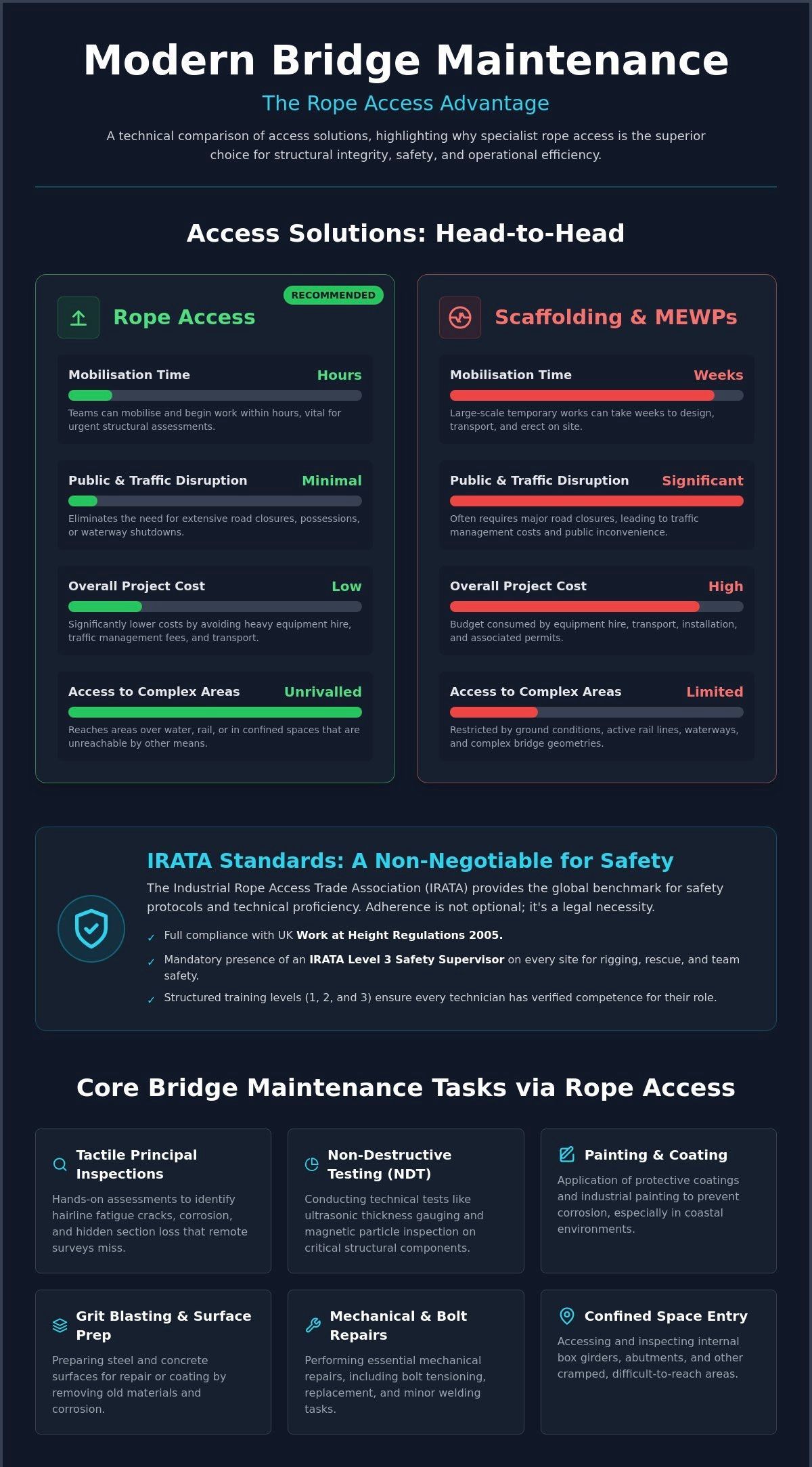 Infographic on modern bridge maintenance with green and red comparison panels and a checklist section