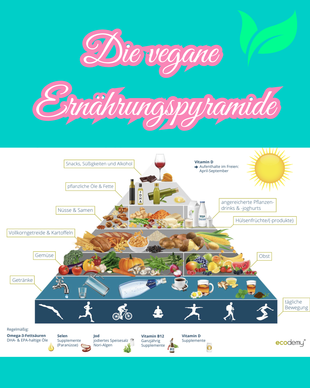 Vegane Ernährungspyramide auf Deutsch mit farbenfrohen Ebenen und Übungsillustrationen.