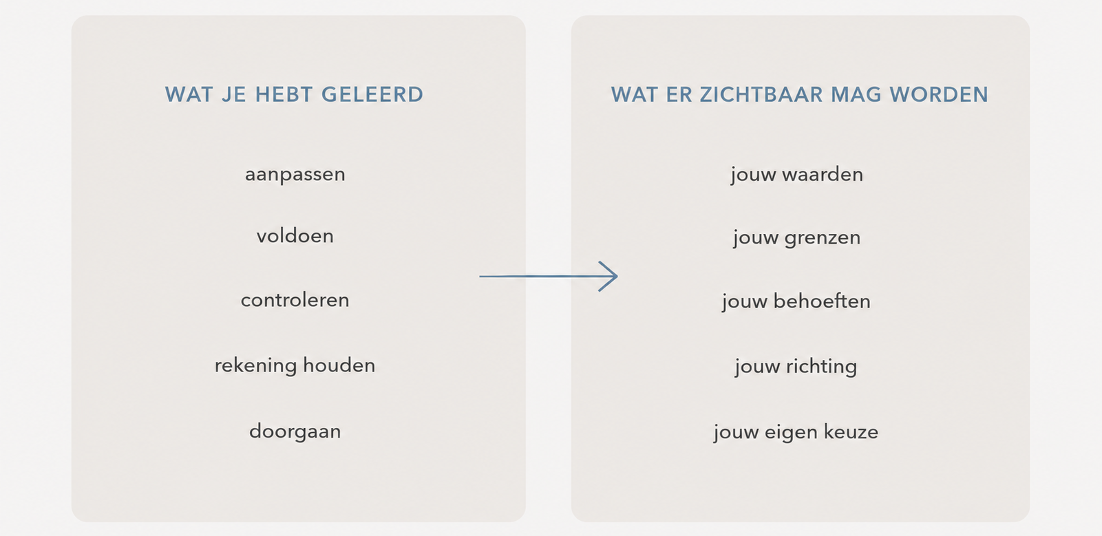 Een Nederlandse quote-afbeelding met twee beige panelen en een pijl van