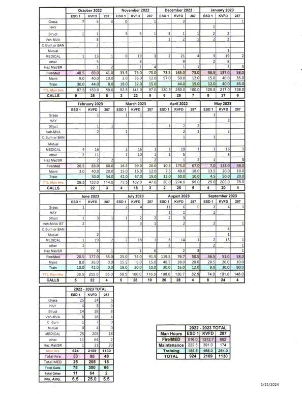 A sheet of run numbers from Navarro County ESd 1 contracted service providers