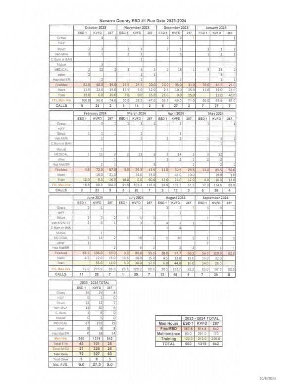 A sheet of run numbers from Navarro County ESd 1 contracted service providers